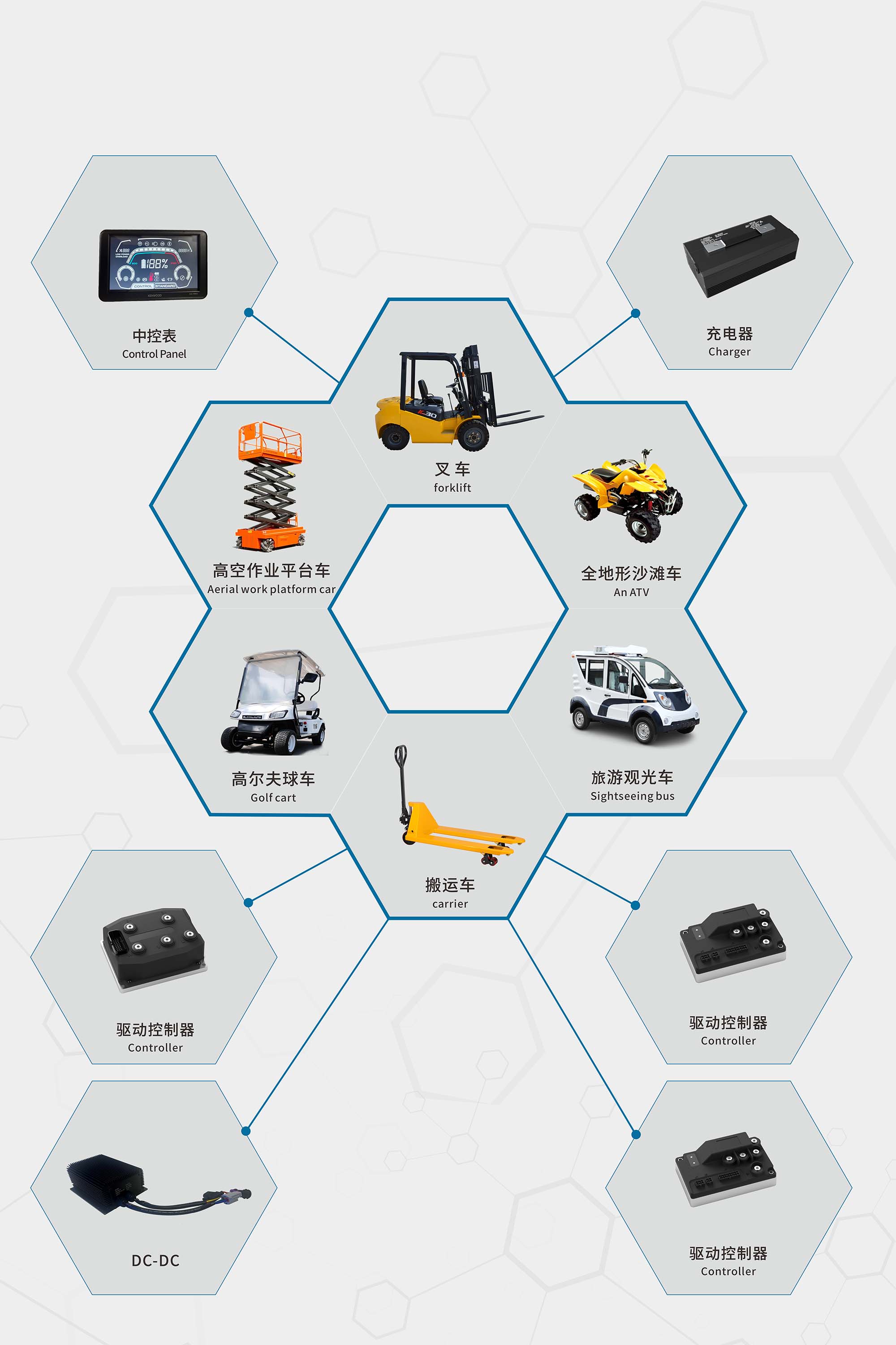 电动非道路车辆驱动类